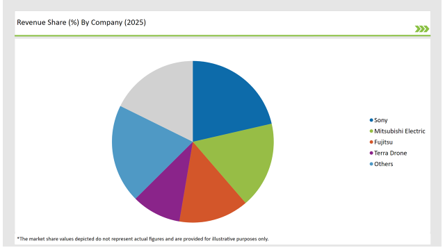 Japan Aerial Imaging Market Revenue Share By Company 2025