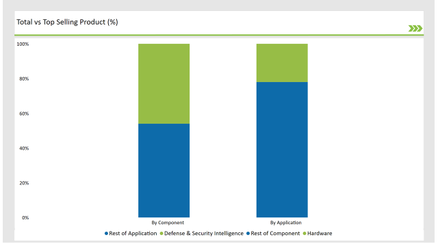 Japan Aerial Imaging Market Total Vs Top Selling Product