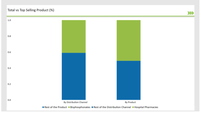 Japan Anti Osteoporosis Fracture Healing Market Total Vs Top Selling Product