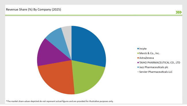 Japan Biliary Tract Cancers Treatment Market Revenue Share By Company 2025