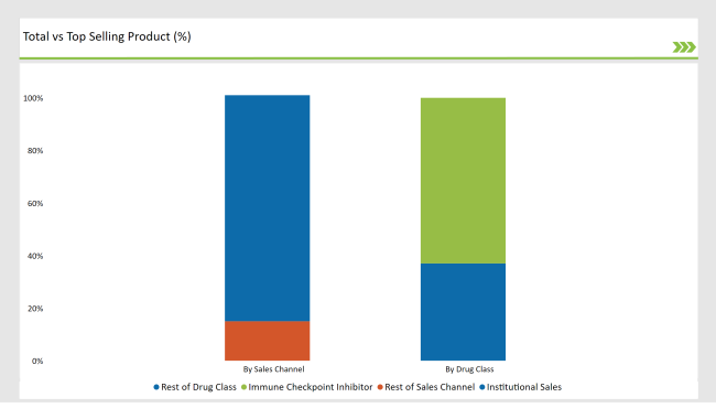 Japan Biliary Tract Cancers Treatment Market Top Selling Product