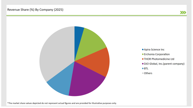 Japan Cold Laser Therapy Market Revenue Share By Company 2025