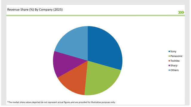 Japan Connected Tv Market Revenue Share By Company 2025