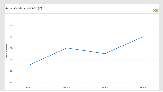 Japan Diving Tourism Market Growth Rate