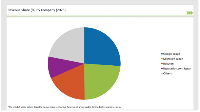 Japan Enterprise Internet Reputation Management Market Revenue Share By Company 2025