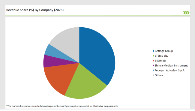 Japan Mobile Sterile Units Market Revenue Share By Compony 2025