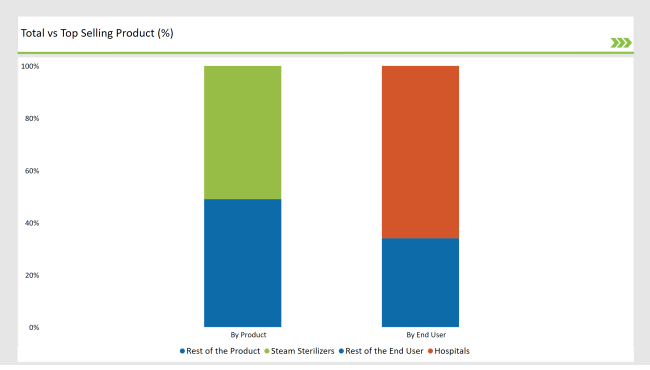 Japan Mobile Sterile Units Market Total Vs Top Selling Product