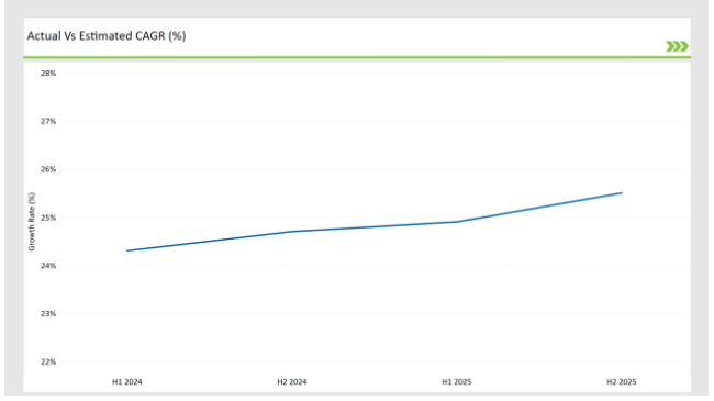 Japan Network Function Virtualization Market Actual Vs Estimated Cagr