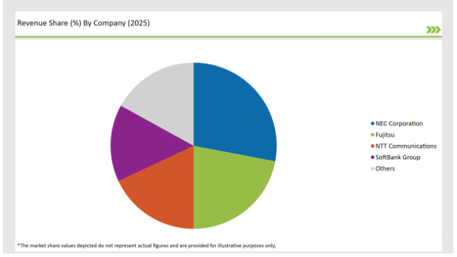 Japan Network Function Virtualization Market Revanue Share By Company 2025