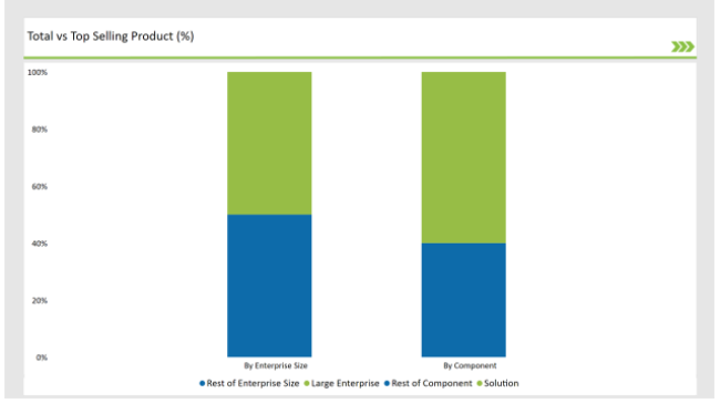 Japan Network Function Virtualization Market Total Vs Top Selling Product