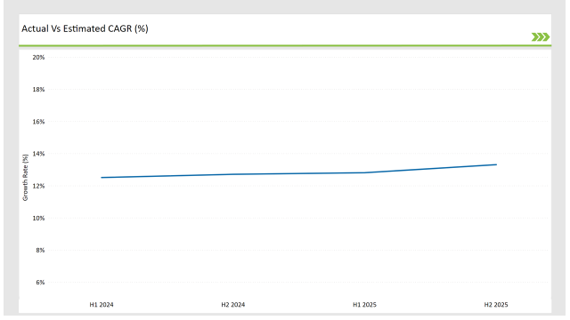 Japan Nfc Reader Ics Market Actual Vs Estimated Cagr