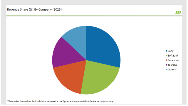 Japan Nfc Reader Ics Market Revenue Share By Company 2025