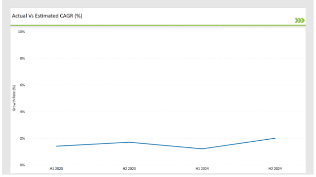 Japan Protein A Resins Market Actual Vs Estimated Cagr