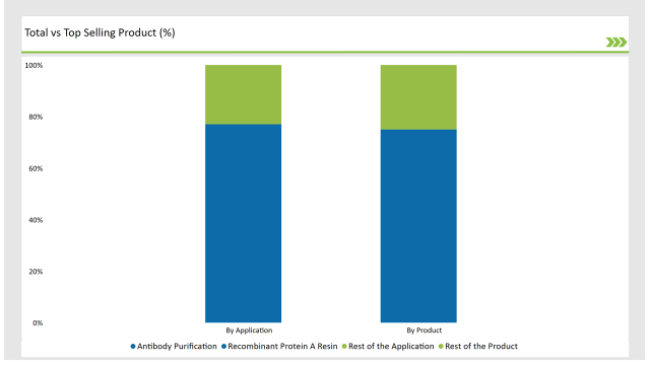 Japan Protein A Resins Market Total Vs Top Selling Product