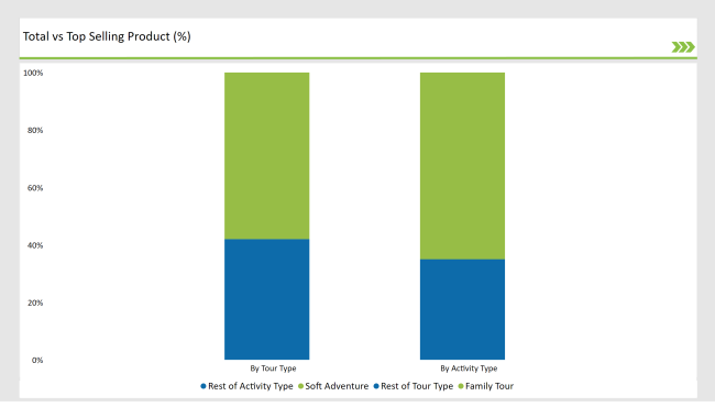 Japan Share Of Individual Categories By Activity Type And Tour Type In 2025