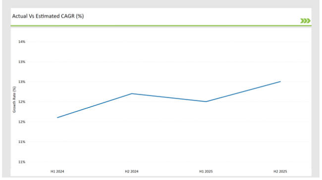 Japan Software Distribution Market Actual Vs Estimated Cagr