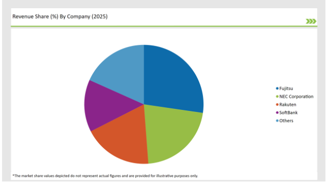 Japan Software Distribution Market Revanue Share By Company 2025