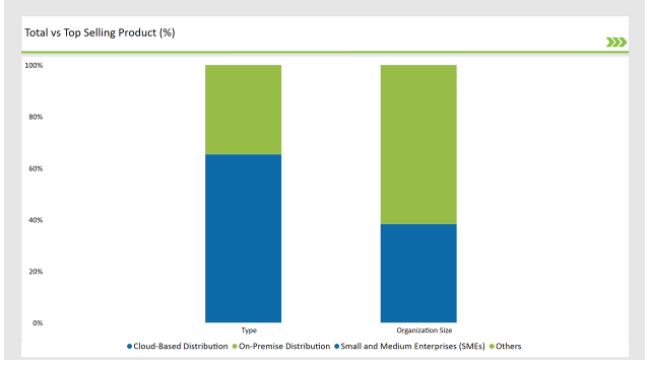 Japan Software Distribution Market Total Vs Top Selling Product