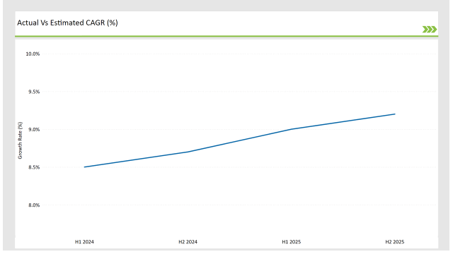 Japan Structured Product Label Management Market Actual Vs Estimated Cagr