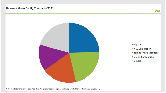 Japan Structured Product Label Management Market Revenue Share By Company 2025