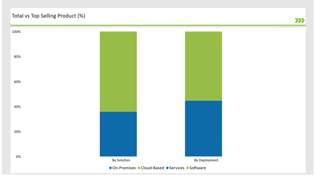 Japan Structured Product Label Management Market Total Vs Top Selling Product