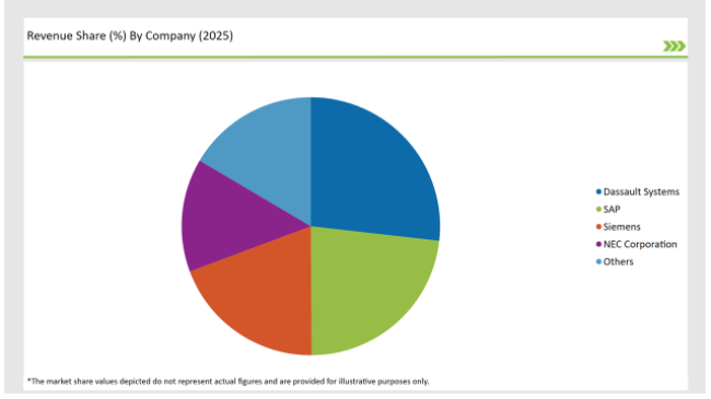 Japan Supplier Quality Management Applications Market Revenue Share By Company 2025