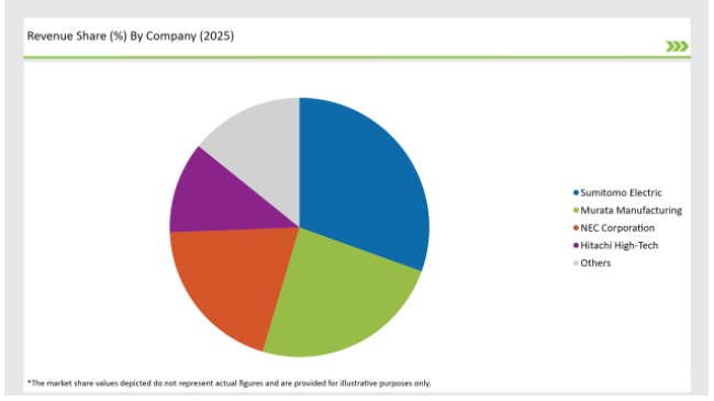 Japan Tower Mounted Amplifier Market Revenue Share By Company 2025