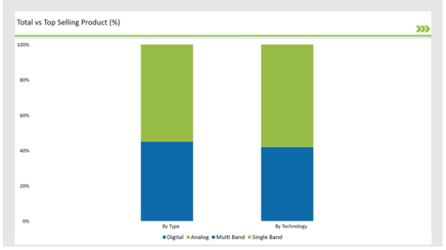 Japan Tower Mounted Amplifier Market Total Vs Top Selling Products