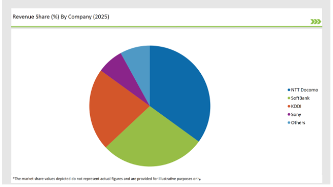 Japan Voice Over Lte (volte) And Voice Over Wi Fi (vowi Fi) Market Revenue Share By Country 2025