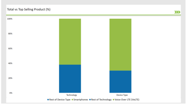 Japan Voice Over Lte And Voice Over Wi Fi Market Total Vs Top Selling Market