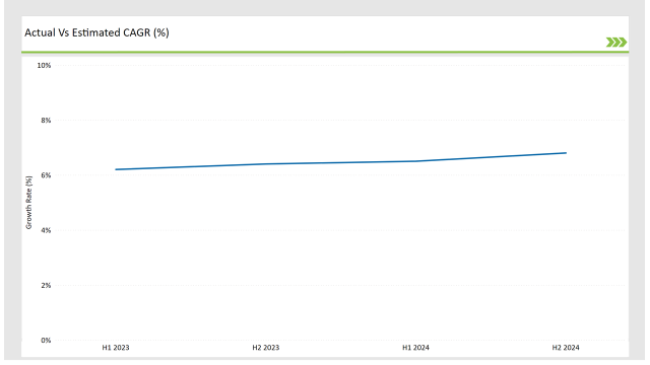 Japan Wireless Telecommunication Services Market Actual Vs Estimated Cagr