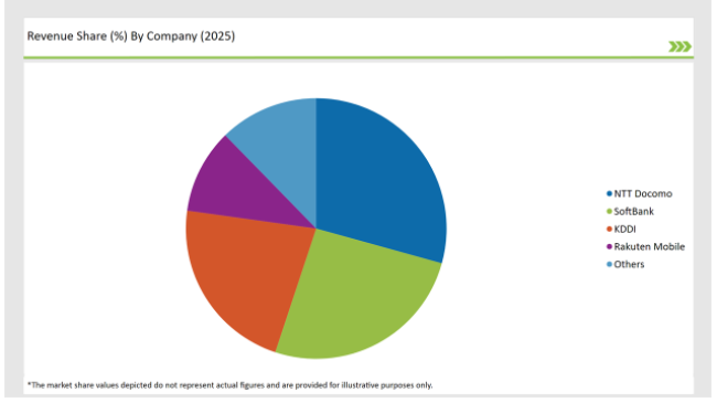 Japan Wireless Telecommunication Services Market Revenue Share By Company 2025