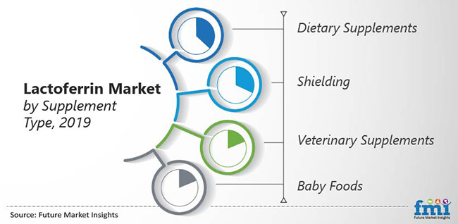 lactoferrin market by suppliment type