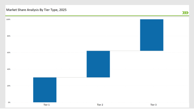 Laminating Machines Market Share Analysis By Tier Type 2025