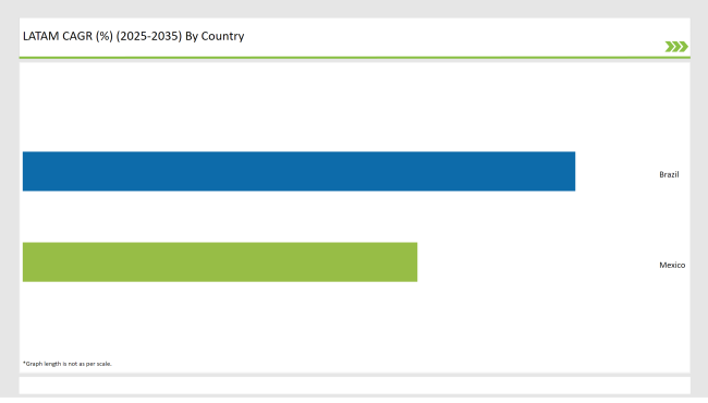 Latin America Human Milk Oligosaccharides Market Cagr 2025 2035 By Country