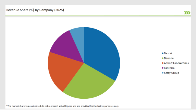 Latin America Human Milk Oligosaccharides Market Revenue Share By Company 2025