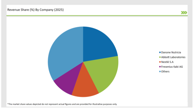 Latin America Oral Clinical Nutrition Supplement Market Revenue Share By Company 2025