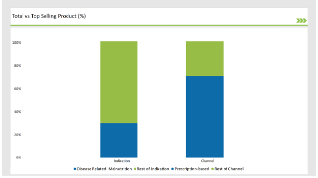 Latin America Oral Clinical Nutrition Supplement Market Top Selling Product