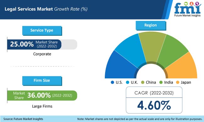 Legal Services Market Size Industry Share Trends 2032