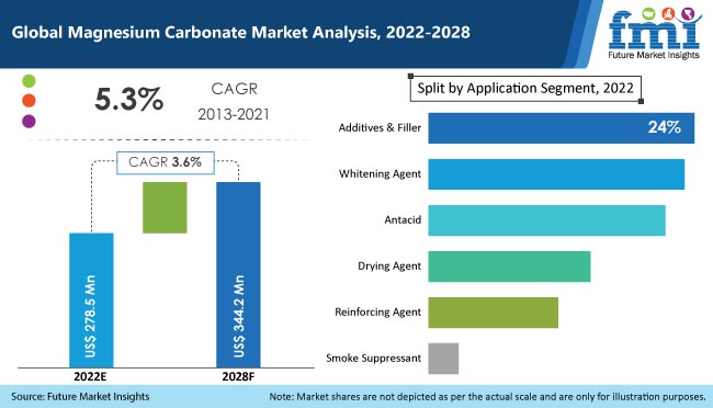 magnesium carbonate market