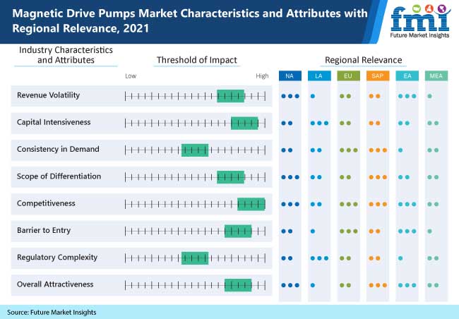 magnetic drive pumps market characteristics and attributes with regional relevance 2021