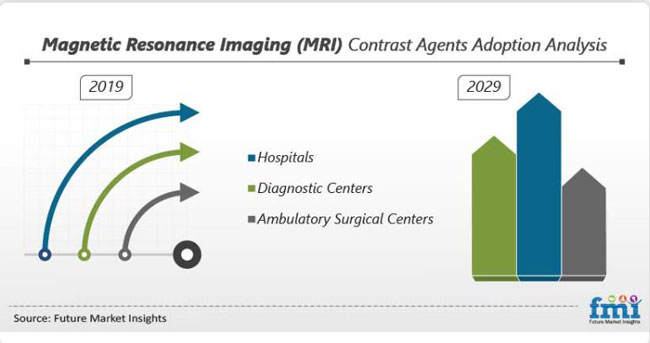 magnetic resonance imaging mri contrast agents market