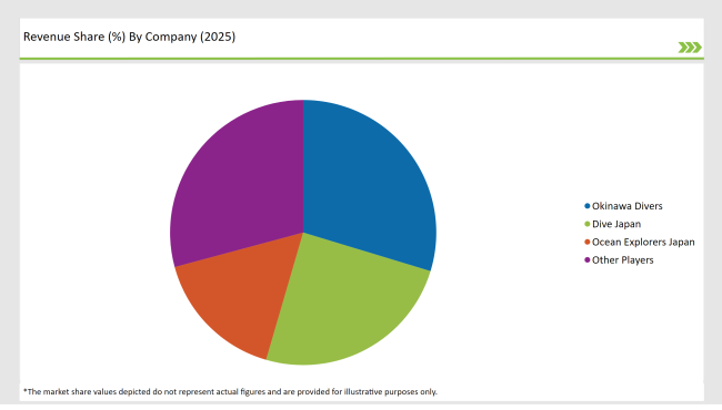 Market Share For Japan Diving Tourism Players