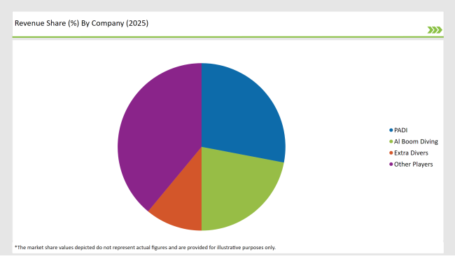 Market Share Of Gcc Countries Diving Tourism Players