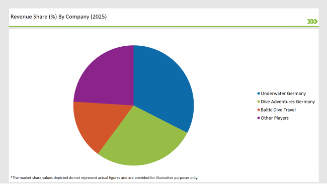 Market Share Of Germany Diving Tourism Players