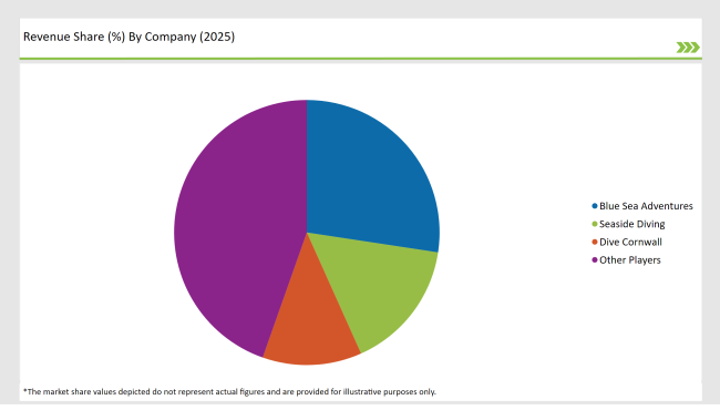 Market Share Of Uk Diving Tourism Players