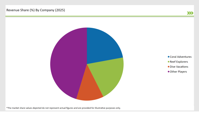 Market Share Of Usa Diving Tourism Players