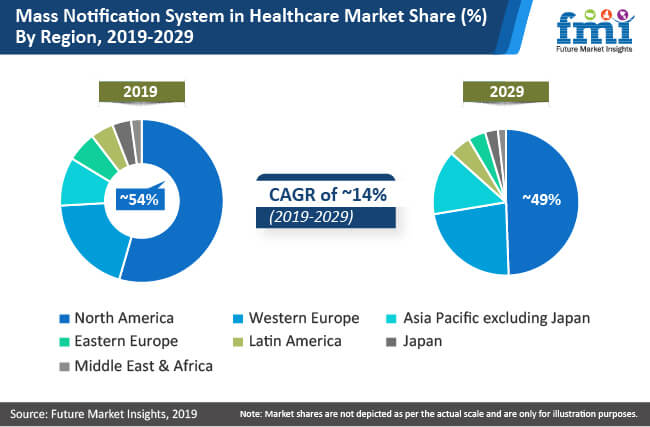 mass notification system in healthcare market share