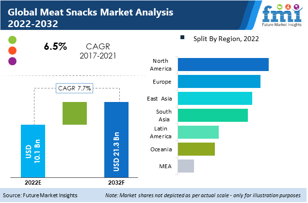 Meat Snacks Market Size, Industry Share & Trends – 2032