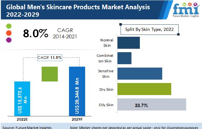 Mens Skincare Products Market 